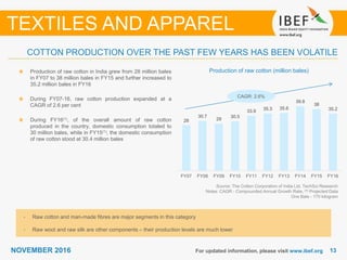 1313NOVEMBER 2016 For updated information, please visit www.ibef.org
COTTON PRODUCTION OVER THE PAST FEW YEARS HAS BEEN VOLATILE
Production of raw cotton in India grew from 28 million bales
in FY07 to 38 million bales in FY15 and further increased to
35.2 million bales in FY16
During FY07-16, raw cotton production expanded at a
CAGR of 2.6 per cent
During FY16(1), of the overall amount of raw cotton
produced in the country, domestic consumption totaled to
30 million bales, while in FY15(1), the domestic consumption
of raw cotton stood at 30.4 million bales
TEXTILES AND APPAREL
Production of raw cotton (million bales)
Source: The Cotton Corporation of India Ltd, TechSci Research
Notes: CAGR - Compounded Annual Growth Rate, (1) Projected Data
One Bale - 170 kilogram
• Raw cotton and man-made fibres are major segments in this category
• Raw wool and raw silk are other components – their production levels are much lower
CAGR: 2.6%
28
30.7
29
30.5
33.9 35.3 35.6
39.8
38
35.2
FY07 FY08 FY09 FY10 FY11 FY12 FY13 FY14 FY15 FY16
 
