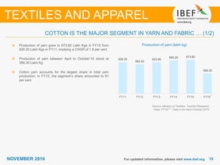 1515NOVEMBER 2016 For updated information, please visit www.ibef.org
COTTON IS THE MAJOR SEGMENT IN YARN AND FABRIC … (1/2)
Source: Ministry of Textiles, TechSci Research
Note: FY16⁽¹⁾ - Data is for April-October 2015
Production of yarn (lakh kg)Production of yarn grew to 673.60 Lakh Kgs in FY15 from
626.30 Lakh Kgs in FY11, implying a CAGR of 1.8 per cent
Production of yarn between April to October’15 stood at
399.30 Lakh Kg
Cotton yarn accounts for the largest share in total yarn
production; in FY15, the segment’s share amounted to 61
per cent
TEXTILES AND APPAREL
626.30
583.50
623.90
660.20 673.60
399.30
FY11 FY12 FY13 FY14 FY15 FY16*
1
 