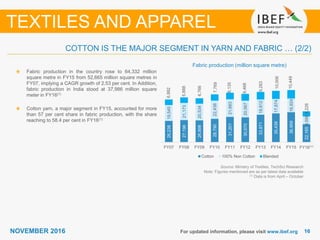 1616NOVEMBER 2016 For updated information, please visit www.ibef.org
TEXTILES AND APPAREL
COTTON IS THE MAJOR SEGMENT IN YARN AND FABRIC … (2/2)
Source: Ministry of Textiles, TechSci Research
Note: Figures mentioned are as per latest data available
(1) Data is from April – October
Fabric production (million square metre)
Fabric production in the country rose to 64,332 million
square metre in FY15 from 52,665 million square metres in
FY07, implying a CAGR growth of 2.53 per cent. In Addition,
fabric production in India stood at 37,986 million square
meter in FY16(1)
Cotton yarn, a major segment in FY15, accounted for more
than 57 per cent share in fabric production, with the share
reaching to 58.4 per cent in FY16(1)
26,238
27,196
26,898
28,790
31,201
30,570
33,871
35,439
36,959
22,165
19,545
21,173
20,534
22,438
21,663
20,567
18,812
17,874
16,924
9,595
6,882
6,888
6,766
7,769
8,135
8,468
9,283
10,006
10,449
6,226
FY07 FY08 FY09 FY10 FY11 FY12 FY13 FY14 FY15 FY16⁽¹⁾
Cotton 100% Non Cotton Blended
 