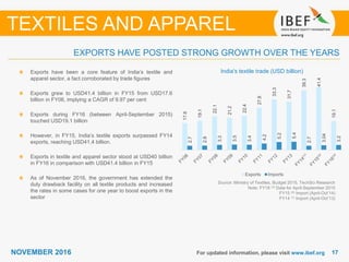 1717NOVEMBER 2016 For updated information, please visit www.ibef.org
EXPORTS HAVE POSTED STRONG GROWTH OVER THE YEARS
TEXTILES AND APPAREL
Source: Ministry of Textiles, Budget 2015, TechSci Research
Note: FY16 (3) Data for April-September 2015
FY15 (2) Import (April-Oct’14)
FY14 (1) Import (April-Oct’13)
India's textile trade (USD billion)Exports have been a core feature of India’s textile and
apparel sector, a fact corroborated by trade figures
Exports grew to USD41.4 billion in FY15 from USD17.6
billion in FY06, implying a CAGR of 9.97 per cent
Exports during FY16 (between April-September 2015)
touched USD19.1 billion
However, in FY15, India’s textile exports surpassed FY14
exports, reaching USD41.4 billion.
Exports in textile and apparel sector stood at USD40 billion
in FY16 in comparison with USD41.4 billion in FY15
As of November 2016, the government has extended the
duty drawback facility on all textile products and increased
the rates in some cases for one year to boost exports in the
sector
17.6
19.1
22.1
21.2
22.4
27.8
33.3
31.7
39.3
41.4
19.1
2.7
2.8
3.3
3.5
3.4
4.2
5.2
5.4
2.7
3.04
3.2
Exports Imports
 