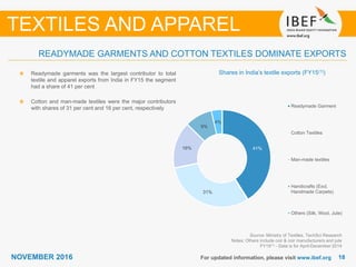 1818NOVEMBER 2016 For updated information, please visit www.ibef.org
TEXTILES AND APPAREL
Source: Ministry of Textiles, TechSci Research
Notes: Others include coir & coir manufacturers and jute
FY15(1) - Data is for April-December 2014
Shares in India’s textile exports (FY15(1))Readymade garments was the largest contributor to total
textile and apparel exports from India in FY15 the segment
had a share of 41 per cent
Cotton and man-made textiles were the major contributors
with shares of 31 per cent and 16 per cent, respectively
READYMADE GARMENTS AND COTTON TEXTILES DOMINATE EXPORTS
41%
31%
16%
9%
4%
Readymade Garment
Cotton Textiles
Man-made textiles
Handicrafts (Excl.
Handmade Carpets)
Others (Silk, Wool, Jute)
 