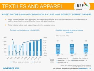 2929NOVEMBER 2016 For updated information, please visit www.ibef.org
RISING INCOMES AND A GROWING MIDDLE-CLASS HAVE BEEN KEY DEMAND DRIVERS
Source: IMF, Mckinsey Global Institute, TechSci Research
Notes: E - Estimates, F - Forecasts
TEXTILES AND APPAREL
Trends in per-capita income in India (USD)
Rising incomes has been a key determinant of domestic demand for the sector; with incomes rising in the rural economy as
well, the upward push on demand from the income side is set to continue
Rising industrial activity would support the growth in the per capita income
Changing economic fortunes by income
segments
Million Household, 100%
Income
segment
(USD)
244 273 322
1% 3% 7%3% 6%
17%23%
25%
29%
43% 40%
32%
30% 26% 15%
2015 2020 2030
Globals(>22065.3) Strivers(11032.7-22065.3)
Seekers(4413.1-11032.7) Aspirers(1985.9-4413.1)
Deprived(<1985.9)
1430.2
1552.5
1514.6
1504.5
1595.7
1702.1
1832.8
1978.6
2128.8
2302.5
-4.0%
-2.0%
0.0%
2.0%
4.0%
6.0%
8.0%
10.0%
0
500
1000
1500
2000
2500
GDP per capita, current prices Growth Rate
 