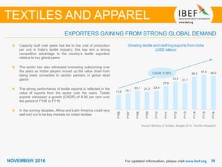 3030NOVEMBER 2016 For updated information, please visit www.ibef.org
EXPORTERS GAINING FROM STRONG GLOBAL DEMAND
TEXTILES AND APPAREL
Source: Ministry of Textiles, Budget 2015, TechSci Research
Growing textile and clothing exports from India
(USD billion)
Capacity built over years has led to low cost of production
per unit in India’s textile industry; this has lent a strong
competitive advantage to the country’s textile exporters
relative to key global peers
The sector has also witnessed increasing outsourcing over
the years as Indian players moved up the value chain from
being mere converters to vendor partners of global retail
giants
The strong performance of textile exports is reflected in the
value of exports from the sector over the years. Textile
exports witnessed a growth (CAGR) of 8.56 per cent over
the period of FY06 to FY16
In the coming decades, Africa and Latin America could very
well turn out to be key markets for Indian textiles
TEXTILES AND APPAREL
CAGR: 8.56%
17.6 19.1
22.1 21.2 22.4
27.8
33.3 31.7
39.3
41.4 40.0
FY06
FY07
FY08
FY09
FY10
FY11
FY12
FY13
FY14
FY15
FY16
 