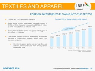 3737NOVEMBER 2016
FOREIGN INVESTMENTS FLOWING INTO THE SECTOR
TEXTILES AND APPAREL
Source: Ministry of Commerce and Industry,
DIPP, TechSci Research
Trends of FDI in Textile Industry (USD million)100 per cent FDI is approved in the sector
Indian textile industry experienced noticeable growth in
FY16, as FDI in the sector increased to USD1852.47 million
in FY16 from USD1587.83 million in FY15
During FY10-16, FDI in textiles and apparel industry grew at
a CAGR of 14.6 per cent
The textiles industry in India is experiencing a significant
increase in collaboration between global majors and
domestic companies
International apparel giants, such as Hugo Boss, Liz
Claiborne, Diesel and Kanz, have already started
operations in India
For updated information, please visit www.ibef.org
817.26
956.97
1122.17
1226.02
1424.92
1587.83
1852.47
FY10 FY11 FY12 FY13 FY14 FY15 FY16
 