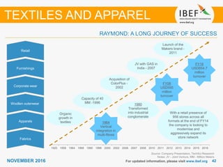4242NOVEMBER 2016
1925 1958 1964 1968 1990 1996 2000 2002 2006 2007 2008 2010 2011 2012 2013 2014 2015 2016
For updated information, please visit www.ibef.org
RAYMOND: A LONG JOURNEY OF SUCCESS
TEXTILES AND APPAREL
Fabrics
Apparels
Woollen outerwear
Corporate wear
Furnishings
Retail
Organic
growth in
textiles
Capacity of 40
MM -1996
Acquisition of
ColorPlus -
2002
JV with GAS in
India - 2007
Launch of the
Makers brand -
2011
FY16
USD854.7
million
turnover
1964
Vertical
integration in
multi-fibres
1980
Transformed
into industrial
conglomerate
FY08
USD595
million
turnover
With a retail presence of
956 stores across all
formats at the end of FY14
the company is looking to
modernise and
aggressively expand its
store network
Source: Company Presentation, TechSci Research
Notes: JV - Joint Venture, MM - Million Meters
 