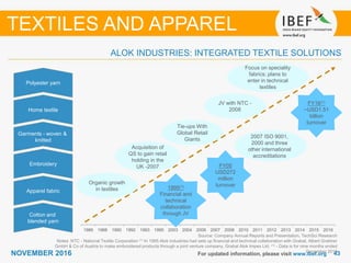 4343NOVEMBER 2016 For updated information, please visit www.ibef.org
TEXTILES AND APPAREL
1986 1988 1990 1992 1993 1995 2003 2004 2006 2007 2008 2010 2011 2012 2013 2014 2015 2016
Cotton and
blended yarn
Apparel fabric
Embroidery
Garments - woven &
knitted
Home textile
Polyester yarn
Organic growth
in textiles
Acquisition of
QS to gain retail
holding in the
UK -2007
Tie-ups With
Global Retail
Giants
JV with NTC -
2008
Focus on speciality
fabrics; plans to
enter in technical
textiles
FY16(1)
~USD1.51
billion
turnover
1995(1)
Financial and
technical
collaboration
through JV
2007 ISO 9001,
2000 and three
other international
accreditations
FY05
USD272
million
turnover
Source: Company Annual Reports and Presentation, TechSci Research
Notes: NTC - National Textile Corporation (1) In 1995 Alok industries had sets up financial and technical collaboration with Grabal, Albert Grabher
GmbH & Co of Austria to make embroidered products through a joint venture company, Grabal Alok Impex Ltd; (1) - Data is for nine months ended
December 2015
ALOK INDUSTRIES: INTEGRATED TEXTILE SOLUTIONS
 