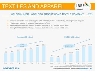 4545NOVEMBER 2016 For updated information, please visit www.ibef.org
TEXTILES AND APPAREL
WELSPUN INDIA: WORLD’S LARGEST HOME TEXTILE COMPANY … (2/2)
Revenue (USD million) EBITDA (USD million)
Source: Company Presentation, TechSci Research
Note: EBIDTA - Earnings Before Interest, Taxes, Depreciation and Amortization
Welspun ranked 1st in home textile supplies to US in FY16 by Home & Textiles Today, a leading industry magazine
The company exported 97 per cent of the production in FY15
During FY10-16, revenue of Welspun increased at a CAGR of 10.8 per cent, in USD terms
During FY10-16, EBITDA of Welspun increased at a CAGR of 21.8 per cent, in USD terms
CAGR:
10.8%
77
65
100
118.54
170.09
227.12
251.91
FY10 FY11 FY12 FY13 FY14 FY15 FY16
CAGR: 21.8%
495
537
612
672
725
880 913.5
FY10 FY11 FY12 FY13 FY14 FY15 FY16
 