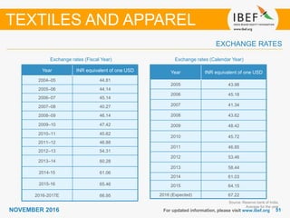 5151NOVEMBER 2016
Exchange rates (Fiscal Year)
For updated information, please visit www.ibef.org
EXCHANGE RATES
Exchange rates (Calendar Year)
TEXTILES AND APPAREL
Year INR equivalent of one USD
2004–05 44.81
2005–06 44.14
2006–07 45.14
2007–08 40.27
2008–09 46.14
2009–10 47.42
2010–11 45.62
2011–12 46.88
2012–13 54.31
2013–14 60.28
2014-15 61.06
2015-16 65.46
2016-2017E 66.95
Source: Reserve bank of India,
Average for the year
Year INR equivalent of one USD
2005 43.98
2006 45.18
2007 41.34
2008 43.62
2009 48.42
2010 45.72
2011 46.85
2012 53.46
2013 58.44
2014 61.03
2015 64.15
2016 (Expected) 67.22
 