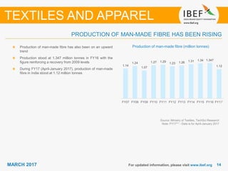 1414MARCH 2017 For updated information, please visit www.ibef.org
PRODUCTION OF MAN-MADE FIBRE HAS BEEN RISING
TEXTILES AND APPAREL
Production of man-made fibre has also been on an upward
trend
Production stood at 1.347 million tonnes in FY16 with the
figure reinforcing a recovery from 2009 levels
During FY17 (April-January 2017), production of man-made
fibre in India stood at 1.12 million tonnes
Production of man-made fibre (million tonnes)
Source: Ministry of Textiles, TechSci Research
Note: FY17⁽¹⁾ - Data is for April-January 2017
1.14
1.24
1.07
1.27 1.29
1.23 1.26 1.31 1.34 1.347
1.12
FY07 FY08 FY09 FY10 FY11 FY12 FY13 FY14 FY15 FY16 FY17*1
 