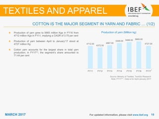 1515MARCH 2017 For updated information, please visit www.ibef.org
COTTON IS THE MAJOR SEGMENT IN YARN AND FABRIC … (1/2)
Source: Ministry of Textiles, TechSci Research
Note: FY17⁽¹⁾ - Data is for April-January 2017
Production of yarn (Million kg)Production of yarn grew to 5665 million Kgs in FY16 from
4712 million Kgs in FY11, implying a CAGR of 3.75 per cent
Production of yarn between April to January’17 stood at
4727 million Kg
Cotton yarn accounts for the largest share in total yarn
production; in FY17(1), the segment’s share amounted to
71.44 per cent
TEXTILES AND APPAREL
4712.00
4372.00
4867.00
5309.00 5488.00 5665.00
4727.00
FY11 FY12 FY13 FY14 FY15 FY16 FY17
1
 