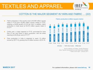 1616MARCH 2017 For updated information, please visit www.ibef.org
TEXTILES AND APPAREL
COTTON IS THE MAJOR SEGMENT IN YARN AND FABRIC … (2/2)
Source: Ministry of Textiles, TechSci Research
Note: Figures mentioned are as per latest data available
(1) Data is from April – January 2017
Fabric production (million square metre)
Fabric production in the country rose to 64,584 million square
metre in FY16 from 52,665 million square metres in FY07,
implying a CAGR growth of 2.53 per cent. In addition, fabric
production in India stood at 53,513 million square meter in
FY17(1)
Cotton yarn, a major segment in FY15, accounted for more
than 57 per cent share in fabric production, with the share
reaching to 60.29 per cent in FY17(1)
Fibre production in India is expected to reach 10 million
tonnes by 2017-18, growing from 9 million tonnes in 2015-16.
27,196
26,898
28,914
31,718
30,570
33,870
35,513
36,959
38,440
32,263
21,173
20,534
22,840
21,675
20,567
18,797
17,094
16,924
15,335
12,118
6,888
6,766
7,767
8,278
8,468
9,282
10,062
10,449
10,809
9132
FY08 FY09 FY10 FY11 FY12 FY13 FY14 FY15 FY16 FY17
Cotton 100% Non-Cotton Blended
 