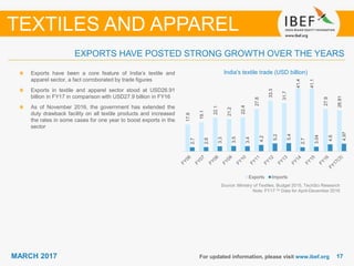 1717MARCH 2017 For updated information, please visit www.ibef.org
EXPORTS HAVE POSTED STRONG GROWTH OVER THE YEARS
TEXTILES AND APPAREL
Source: Ministry of Textiles, Budget 2015, TechSci Research
Note: FY17 (3) Data for April-December 2016
India's textile trade (USD billion)Exports have been a core feature of India’s textile and
apparel sector, a fact corroborated by trade figures
Exports in textile and apparel sector stood at USD26.91
billion in FY17 in comparison with USD27.9 billion in FY16
As of November 2016, the government has extended the
duty drawback facility on all textile products and increased
the rates in some cases for one year to boost exports in the
sector
17.6
19.1
22.1
21.2
22.4
27.8
33.3
31.7
41.4
41.1
27.9
26.91
2.7
2.8
3.3
3.5
3.4
4.2
5.2
5.4
2.7
3.04
4.6
4.97
Exports Imports
 