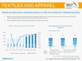 2929MARCH 2017 For updated information, please visit www.ibef.org
RISING INCOMES AND A GROWING MIDDLE-CLASS HAVE BEEN KEY DEMAND DRIVERS
Source: IMF, Mckinsey Global Institute, TechSci Research
Notes: E - Estimates, F - Forecasts
TEXTILES AND APPAREL
Trends in per-capita income in India (USD)
Rising incomes has been a key determinant of domestic demand for the sector; with incomes rising in the rural economy as
well, the upward push on demand from the income side is set to continue
Rising industrial activity would support the growth in the per capita income
Changing economic fortunes by income
segments
Million Household, 100%
Income
segment
(USD)
244 273 322
1% 3% 7%3% 6%
17%23%
25%
29%
43% 40%
32%
30% 26% 15%
2015 2020 2030
Globals(>22065.3) Strivers(11032.7-22065.3)
Seekers(4413.1-11032.7) Aspirers(1985.9-4413.1)
Deprived(<1985.9)
1430.2
1552.5
1514.6
1504.5
1595.7
1702.1
1832.8
1978.6
2128.8
2302.5
-4.0%
-2.0%
0.0%
2.0%
4.0%
6.0%
8.0%
10.0%
0
500
1000
1500
2000
2500
GDP per capita, current prices Growth Rate
 