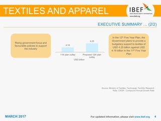 44MARCH 2017 For updated information, please visit www.ibef.org
EXECUTIVE SUMMARY … (2/2)
Source: Ministry of Textiles, Technopak, TechSci Research
Note: CAGR - Compound Annual Growth Rate
TEXTILES AND APPAREL
Rising government focus and
favourable policies to support
the industry
In the 12th Five Year Plan, the
Government plans to provide a
budgetary support to textiles of
USD 4.25 billion against USD
4.18 billion in the 11th Five Year
Plan
4.18
4.25
11th plan outlay Proposed 12th plan
outlay
USD billion
 