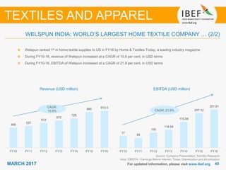 4545MARCH 2017 For updated information, please visit www.ibef.org
TEXTILES AND APPAREL
WELSPUN INDIA: WORLD’S LARGEST HOME TEXTILE COMPANY … (2/2)
Revenue (USD million) EBITDA (USD million)
Source: Company Presentation, TechSci Research
Note: EBIDTA - Earnings Before Interest, Taxes, Depreciation and Amortization
Welspun ranked 1st in home textile supplies to US in FY16 by Home & Textiles Today, a leading industry magazine
During FY10-16, revenue of Welspun increased at a CAGR of 10.8 per cent, in USD terms
During FY10-16, EBITDA of Welspun increased at a CAGR of 21.8 per cent, in USD terms
CAGR:
10.8%
77
65
100
118.54
170.09
227.12
251.91
FY10 FY11 FY12 FY13 FY14 FY15 FY16
CAGR: 21.8%
495
537
612
672
725
880 913.5
FY10 FY11 FY12 FY13 FY14 FY15 FY16
 