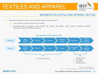 99MARCH 2017 For updated information, please visit www.ibef.org
SEGMENTS IN TEXTILE AND APPAREL SECTOR
Source: TechSci Research
Note: ⁽¹⁾ Including cotton, jute, silk, wool and manmade fibres
TEXTILES AND APPAREL
The textile and apparel industry can be broadly divided into two segments:
Yarn and fibre (include natural and man-made)
Processed fabrics (including woolen textiles, silk textiles, jute textiles, cotton textiles & technical textiles),
Readymade Garments (RMGs) & apparel
Key segments of the textile industry
Process
Output
Raw
material
Ginning Spinning Processing
Garment/
apparel
production
Cotton,
jute, silk,
wool
Fibre⁽¹⁾ Yarn Fabric
Processed
fabric
Final
garment/
Apparel
▪ Woollen textiles
▪ Silk textiles
▪ Jute textiles
▪ Technical textiles
Yarn and fibre segment
Weaving/
knitting
 