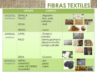 FIBRAS TEXTILES
ORIGEN EJEMPLO
VEGETAL
celulósicas
SEMILLA
TALLO
HOJA
. Algodón
. lino. yute.
cáñamo
. sisal
FRUTO . coco
ANIMAL
proteicas
LANA
PELO
. Oveja o
carnero
.Llama,guanaco
,alpaca,vicuña,
conejo,caballo
SEDA . Gusano
MINERAL
inorgánicas
METAL
AMIANTO
LANA DE VIDRIO
ALUMINIO
. oro
. plata
. vidrio
 