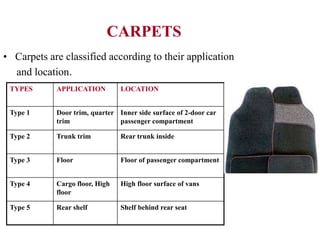 CARPETS
• Carpets are classified according to their application
and location.
TYPES APPLICATION LOCATION
Type 1 Door trim, quarter
trim
Inner side surface of 2-door car
passenger compartment
Type 2 Trunk trim Rear trunk inside
Type 3 Floor Floor of passenger compartment
Type 4 Cargo floor, High
floor
High floor surface of vans
Type 5 Rear shelf Shelf behind rear seat
 