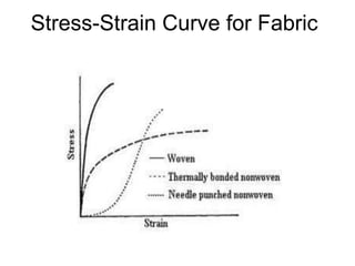 Stress-Strain Curve for Fabric
 