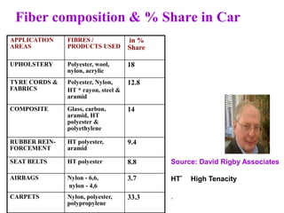 Fiber composition & % Share in Car
APPLICATION
AREAS
FIBRES /
PRODUCTS USED
in %
Share
UPHOLSTERY Polyester, wool,
nylon, acrylic
18
TYRE CORDS &
FABRICS
Polyester, Nylon,
HT * rayon, steel &
aramid
12.8
COMPOSITE Glass, carbon,
aramid, HT
polyester &
polyethylene
14
RUBBER REIN-
FORCEMENT
HT polyester,
aramid
9.4
SEAT BELTS HT polyester 8.8
AIRBAGS Nylon - 6,6,
nylon - 4,6
3.7
CARPETS Nylon, polyester,
polypropylene
33.3
Source: David Rigby Associates
HT* High Tenacity
.
 