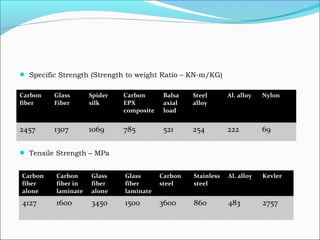  Specific Strength (Strength to weight Ratio – KN-m/KG)
 Tensile Strength – MPa
Carbon
fiber
Glass
Fiber
Spider
silk
Carbon
EPX
composite
Balsa
axial
load
Steel
alloy
Al. alloy Nylon
2457 1307 1069 785 521 254 222 69
Carbon
fiber
alone
Carbon
fiber in
laminate
Glass
fiber
alone
Glass
fiber
laminate
Carbon
steel
Stainless
steel
Al. alloy Kevler
4127 1600 3450 1500 3600 860 483 2757
 