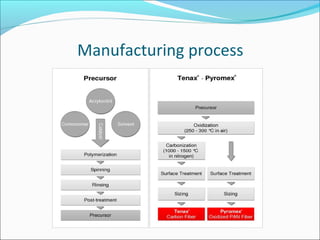 Manufacturing process
 
