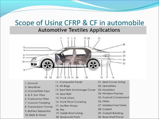 Scope of Using CFRP & CF in automobile
 