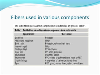 Fibers used in various components
 