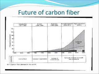 Future of carbon fiber
 