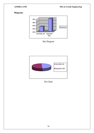AZMIR LATIF MSc in Textile Engineering
56
Diagram:
82%
84%
86%
88%
90%
ALKASIL 64 Appretan
EM
Series1
Bar Diagram
ALKASIL ...