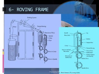 .
6- ROVING FRAME
11/8/2010 27Prepared by TANVEER AHMED
 