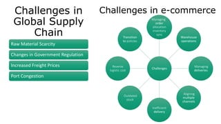 Challenges in e-commerce
Raw Material Scarcity
Changes in Government Regulation
Increased Freight Prices
Port Congestion
Challenges
Managing
order
allocation
inventory
sync
Warehouse
operations
Managing
deliveries
Aligning
multiple
channels
Inefficient
delivery
Outdated
stock
Reverse
logistic cost
Transition
to policies
Challenges in
Global Supply
Chain
 