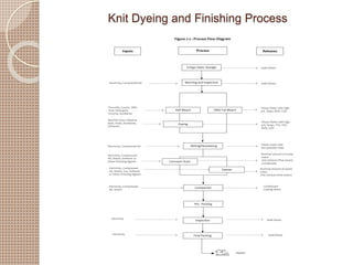 Knit Compacting Process Basic Textile technology for Non-Textile Graduate | PPTX