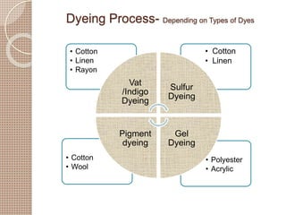 Dyeing Process- Depending on Types of Dyes
• Polyester
• Acrylic
• Cotton
• Wool
• Cotton
• Linen
• Cotton
• Linen
• Rayon...
