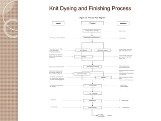 Knit Dyeing and Finishing Process
Figure 2-2 : Process Flow Diagram
Inputs ReleasesProcess
Greige Fabric Storage
Batching ...