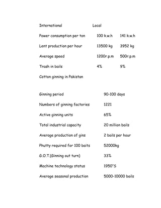 International Local
Power consumption per ton 100 k.w.h 141 k.w.h
Lent production per hour 13500 kg 3952 kg
Average speed 1200r.p.m 500r.p.m
Trash in bails 4% 9%
Cotton ginning in Pakistan
Ginning period 90-100 days
Numbers of ginning factories 1221
Active ginning units 65%
Total industrial capacity 20 million bails
Average production of gins 2 bails per hour
Phutty required for 100 baits 52000kg
G.O.T.(Ginning out turn) 33%
Machine technology status 1950”S
Average seasonal production 5000-10000 bails
 