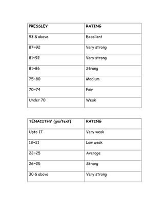 PRESSLEY RATING
93 & above Excellent
87~92 Very strong
81~92 Very strong
81~86 Strong
75~80 Medium
70~74 Fair
Under 70 Weak
TENACITHY (gm/text) RATING
Upto 17 Very weak
18~21 Low weak
22~25 Average
26~25 Strong
30 & above Very strong
 