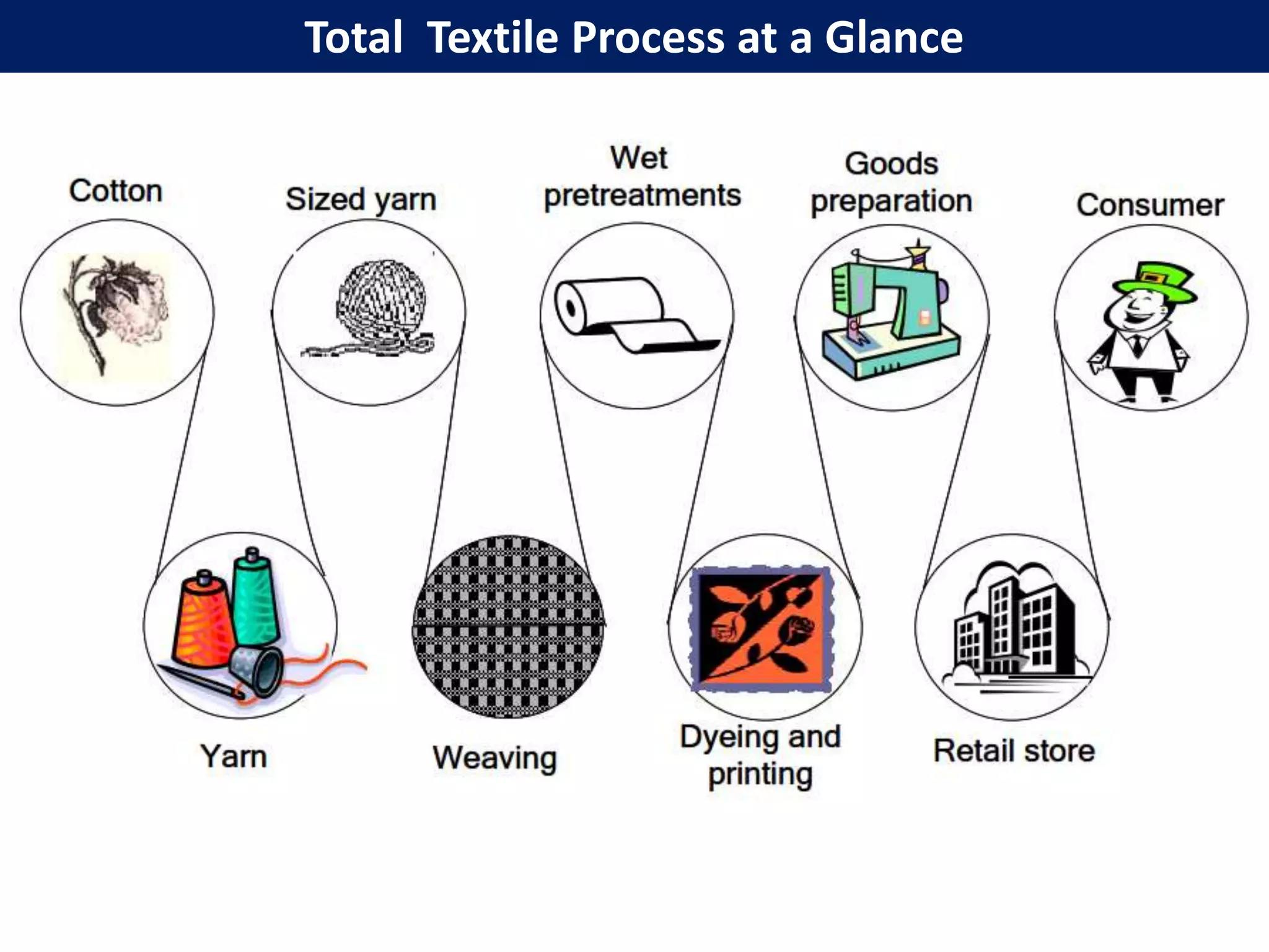 Total Textile Process at a Glance
 