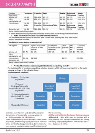 SKILL GAP ANALYSIS




activities. Also, the small units do not have explicit     the T&C industry.
demarcation of functions for sourcing, sales, etc.         Skill Pyramid within the Textile and Clothing Industry
•	 Skill Pyramid for the T&C industry                      Skill Level -1 	 skills which can be acquired with a
Given that the industry would required a varied profile    short/modular and focused intervention and therby
of skill sets, the following figure presents an overview   enhancing employability of those with minimal educa-
of the profile of skill requirements as derived from hu-   tion . It account 85- 86% .
man resource requirements across different sectors of

April - June 2012                                                                                             38
 