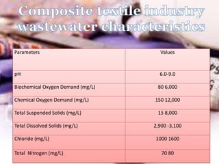 Parameters Values
pH 6.0-9.0
Biochemical Oxygen Demand (mg/L) 80 6,000
Chemical Oxygen Demand (mg/L) 150 12,000
Total Suspended Solids (mg/L) 15 8,000
Total Dissolved Solids (mg/L) 2,900 -3,100
Chloride (mg/L) 1000 1600
Total Nitrogen (mg/L) 70 80
 