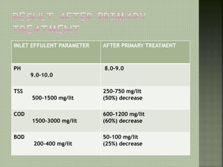 INLET EFFULENT PARAMETER AFTER PRIMARY TREATMENT
PH
9.0-10.0
8.0-9.0
TSS
500-1500 mg/lit
250-750 mg/lit
(50%) decrease
COD
1500-3000 mg/lit
600-1200 mg/lit
(60%) decrease
BOD
200-400 mg/lit
50-100 mg/lit
(25%) decrease
 