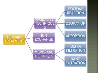TERTIARY
TREATMENT
OXIDATIVE
TECHNIQUE
S
FENTONE
REACTION
OZONATION
ADSOPTIONION
EXCHANGE
MEMBRANE
TECHNIQUE
ULTRA
FILTRATION
NANO
FILTRATION
 
