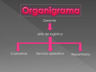 OrganigramaGerenteJefe de logísticaServicio operativoCosturerasRepartidora