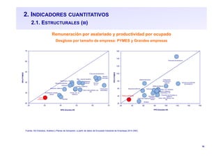 10
2. INDICADORES CUANTITATIVOS
2.1. ESTRUCTURALES (III)
Fuente: SG Estudios, Análisis y Planes de Actuación, a partir de datos de Encuesta Industrial de Empresas 2014 (INE)
Remuneración por asalariado y productividad por ocupado
Desglose por tamaño de empresa: PYMES y Grandes empresas
Metálicas
básicas
Produc. min. no
metálicos
Química
sin p.f.
Productos metálicos
Maq. y equipo mecánico
Electrónica y TIC
Maquinaria eléctrica
Vehículos
Construcción
aeronáutica
Material
ferroviario
Alimentación, bebidas
y tabaco
Textil y
confección Muebles
Caucho y plásticos
Papel, artes gráficas y rep.
sop
Productos farmacéuticos
20
30
40
50
60
70
20 30 40 50 60 70
RPAPYMES
RPA Grandes EE
Metálicas básicas
Alimentación,
bebidas y
tabaco
Química sin productos
farmacéuticos
Productos farmacéuticos
Productos de minerales no
metálicos
Maquinaria eléctrica
Maq. y eq. mecánicoVehículos
Construcción
aeronáutica y
espacial
Productos metálicos
Material ferroviario
Textil y confección
Muebles
Electrónica y TIC
Papel, artes gráficas y rep.
sop.
Caucho y plásticos
20
40
60
80
100
120
140
160
20 40 60 80 100 120 140 160
PPOPYMES
PPO Grandes EE
 