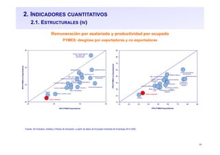 11
2. INDICADORES CUANTITATIVOS
2.1. ESTRUCTURALES (IV)
Fuente: SG Estudios, Análisis y Planes de Actuación, a partir de datos de Encuesta Industrial de Empresas 2014 (INE)
Remuneración por asalariado y productividad por ocupado
PYMES: desglose por exportadoras y no exportadoras
Metálicas básicas
Productos de minerales no
metálicos
Química sin productos
farmacéuticos
Productos metálicos
Caucho y plásticos Maquinaria eléctrica
Maq. y equipo mecánico
Vehículos
Construcción
aeronáutica y
espacial
Material ferroviario
Alimentación, bebidas y
Tabaco
Textil y confección
Muebles
Papel, artes gráficas
y rep.
Electronica
y TIC
10
20
30
40
50
60
70
80
90
10 20 30 40 50 60 70 80 90
PPOPYMESnoExportadoras
PPO PYMES Exportadoras
Suminis. energía eléctrica,
gas, vapor y aire
acondicionado
Metálicas básicas
Prod. min.
no metálicos
Química sin productos
farmacéuticos
Productos metálicos
Maq. y eq. mecánico
Electrónica y TIC
Maq.eléctrica
Vehículos
Construcción aeronáutica
Productos farmacéuticos
Material ferroviario
Alimen. bebidas y tabaco
Textil y confección
Muebles
Papel y artes gráficas
Caucho y plásticos
20
30
40
50
20 30 40 50
RPAPYMESnoExportadoras
RPA PYMES Exportadoras
 