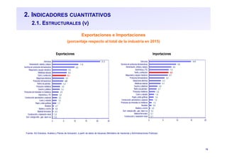 12
2. INDICADORES CUANTITATIVOS
2.1. ESTRUCTURALES (V)
Exportaciones e Importaciones
(porcentaje respecto al total de la industria en 2015)
Fuente: SG Estudios, Análisis y Planes de Actuación, a partir de datos de Aduanas (Ministerio de Hacienda y Administraciones Públicas)
Exportaciones Importaciones
0,3
0,3
0,5
0,6
0,7
1,7
1,9
2,2
2,4
2,8
3,3
3,5
4,2
4,9
5,3
6,1
6,4
6,5
9,9
11,6
21,2
0 5 10 15 20 25
Sum. energía eléc., gas, vapor a.a
Construcción y reparación naval
Material ferroviario
Madera y corcho
Muebles
Papel y artes gráficas
Cuero y calzado
Construcción aeronáutica y espacial
Electrónica y TIC
Productos de minerales no metálicos
Caucho y plástico
Productos metálicos
Refino de petróleo
Productos farmacéuticos
Maquinaria eléctrica
Textil y confección
Metálicas básicas
Maquinaría y equipo mecánico
Química sin productos farmacéuticos
Alimentación, bebida y tabaco
Vehículos
0,1
0,1
0,2
0,5
0,9
1,0
1,4
1,6
1,8
2,2
2,7
3,0
4,1
4,3
5,5
6,7
6,9
7,0
8,0
9,6
14,9
0 5 10 15 20
Construcción y reparación naval
Material ferroviario
Sum. energía eléc., gas, vapor a.a
Madera y corcho
Muebles
Productos de minerales no metálicos
Construcción aeronáutica y espacial
Papel y artes gráficas
Cuero y calzado
Productos metálicos
Refino de petróleo
Caucho y plásticos
Metálicas básicas
Maquinaria eléctrica
Productos farmacéuticos
Maquinaria y equipo mecánico
Textil y confección
Electrónica y TIC
Alimentación, bebida y tabaco
Química sin productos farmacéuticos
Vehículos
 