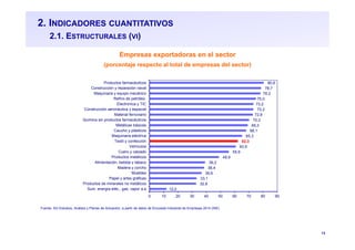 13
2. INDICADORES CUANTITATIVOS
2.1. ESTRUCTURALES (VI)
Empresas exportadoras en el sector
(porcentaje respecto al total de empresas del sector)
Fuente: SG Estudios, Análisis y Planes de Actuación, a partir de datos de Encuesta Industrial de Empresas 2014 (INE)
12,0
32,8
33,1
36,6
38,4
39,2
48,9
55,9
60,8
62,3
65,3
68,1
69,2
70,2
72,8
73,2
73,2
75,0
78,2
78,7
80,6
0 10 20 30 40 50 60 70 80 90
Sum. energía eléc., gas, vapor a.a
Productos de minerales no metálicos
Papel y artes gráficas
Muebles
Madera y corcho
Alimentación, bebida y tabaco
Productos metálicos
Cuero y calzado
Vehículos
Textil y confección
Maquinaria eléctrica
Caucho y plásticos
Metálicas básicas
Química sin productos farmacéuticos
Material ferroviario
Construcción aeronáutica y espacial
Electrónica y TIC
Refino de petróleo
Maquinaria y equipo mecánico
Construcción y reparación naval
Productos farmacéuticos
 