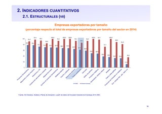 14
2. INDICADORES CUANTITATIVOS
2.1. ESTRUCTURALES (VII)
Empresas exportadoras por tamaño
(porcentaje respecto al total de empresas exportadoras por tamaño del sector en 2014)
Fuente: SG Estudios, Análisis y Planes de Actuación, a partir de datos de Encuesta Industrial de Empresas 2014 (INE)
78,9 78,1
73,1 71,0 70,3 69,9 68,0 67,9
64,9
62,2
58,9
50,0 48,9
39,0 36,6
33,0 32,6
11,9
91,5
97,5
94,1
84,6
100,0
93,2
100,0 100,0
93,1
86,7
93,0
100,0 97,7
72,7
100,0
88,9
81,8
36,0
0
20
40
60
80
100
PYMES Grandes Empresas
 