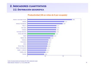 17
2. INDICADORES CUANTITATIVOS
2.2. DISTRIBUCIÓN GEOGRÁFICA
Productividad (VA en miles de € por ocupado)
18,9
20,3
21,3
21,6
22,4
22,7
23,3
23,7
25,9
29,2
31,0
31,8
32,2
32,5
32,7
39,5
41,4
49,9
0 20 40 60
Canarias
Castilla y León
Castilla - La Mancha
Madrid, Comunidad de
Murcia, Región de
Galicia
Extremadura
Andalucía
Balears, Illes
Aragón
TOTAL NACIONAL
Comunitat Valenciana
Cantabria
País Vasco
Rioja, La
Asturias, Principado de
Cataluña
Navarra, Comunidad Foral de
Fuente: Encuesta Industrial de Empresas 2014 (INE) y elaboración propia
Ámbito Sectorial: Divisiones 13 y 14 de la CNAE-2009
 