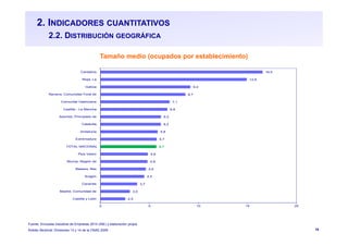 18
2. INDICADORES CUANTITATIVOS
2.2. DISTRIBUCIÓN GEOGRÁFICA
Tamaño medio (ocupados por establecimiento)
2,5
3,0
3,7
4,5
4,6
4,8
4,8
5,7
5,7
5,8
6,2
6,2
6,8
7,1
8,7
9,2
14,9
16,5
0 5 10 15 20
Castilla y León
Madrid, Comunidad de
Canarias
Aragón
Balears, Illes
Murcia, Región de
País Vasco
TOTAL NACIONAL
Extremadura
Andalucía
Cataluña
Asturias, Principado de
Castilla - La Mancha
Comunitat Valenciana
Navarra, Comunidad Foral de
Galicia
Rioja, La
Cantabria
Fuente: Encuesta Industrial de Empresas 2014 (INE) y elaboración propia
Ámbito Sectorial: Divisiones 13 y 14 de la CNAE-2009
 